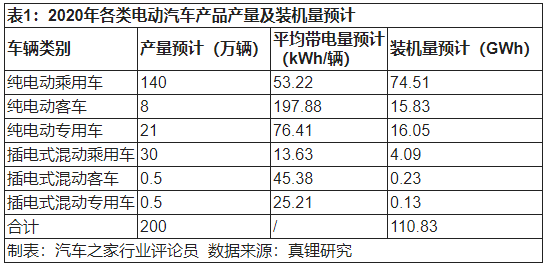 2020年新能源動力電池發展四大趨勢