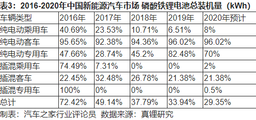 2020年新能源動力電池發展四大趨勢